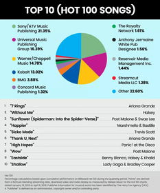 索尼ATV市場份額超20%，版權代理市場格局是否依然穩固？